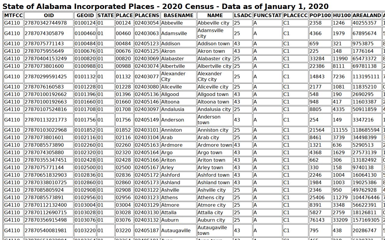 Conecuh County warrant search cities in the 2020 population table